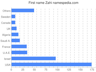 Given name Zahi
