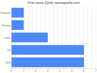 Given name Zahib