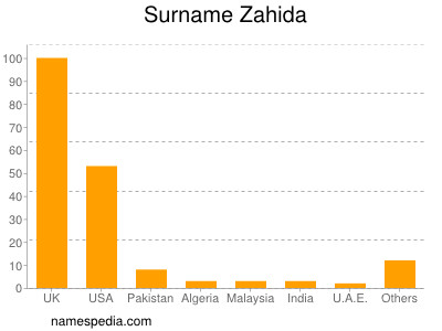 Surname Zahida