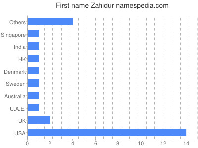 Given name Zahidur