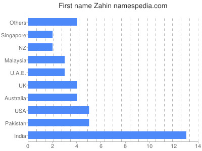 Given name Zahin