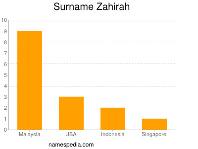 Surname Zahirah