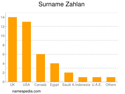 Surname Zahlan