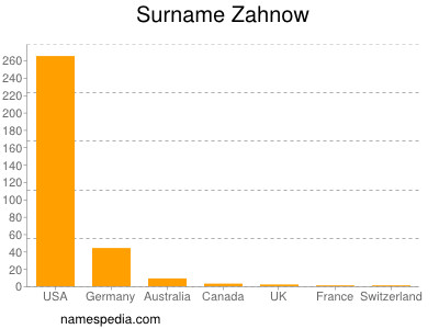 Surname Zahnow