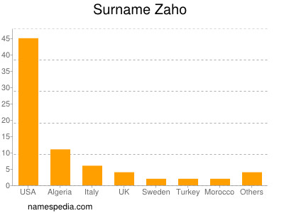 Surname Zaho