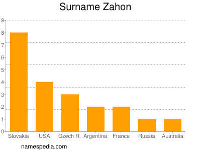 Surname Zahon