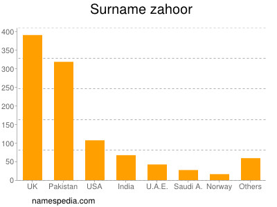Surname Zahoor