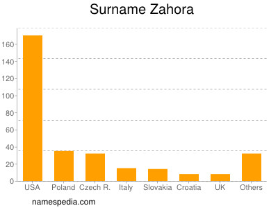 Surname Zahora
