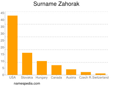 Surname Zahorak