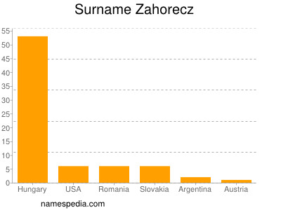 Surname Zahorecz