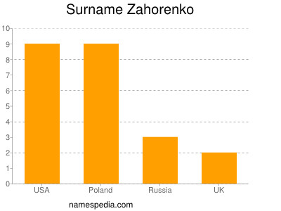 Surname Zahorenko