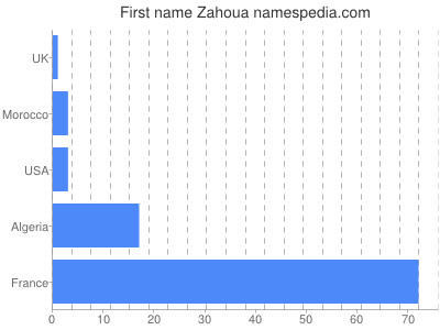 Given name Zahoua