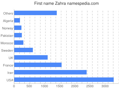 Given name Zahra