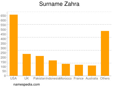 Surname Zahra