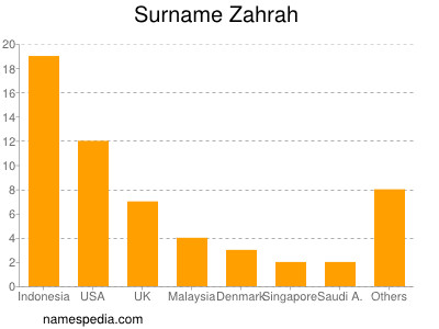 Surname Zahrah