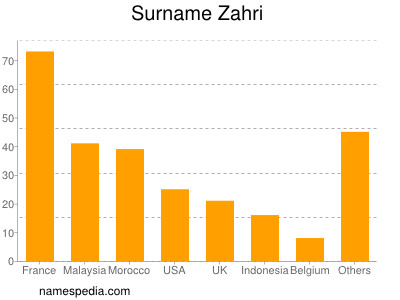 Surname Zahri