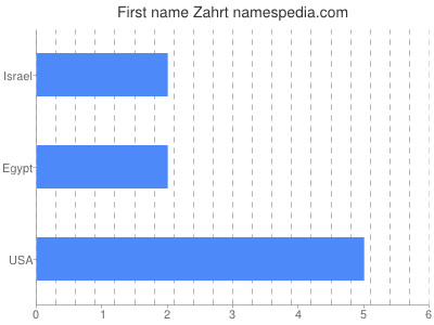 Given name Zahrt