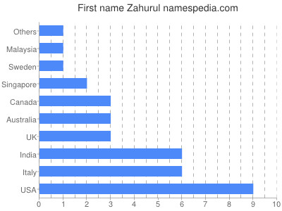 Given name Zahurul