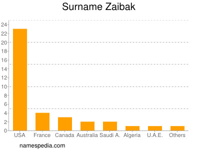 Surname Zaibak