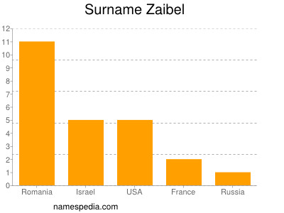 Surname Zaibel
