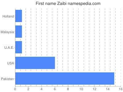 Given name Zaibi