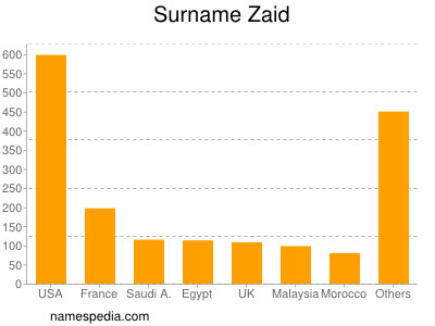 Surname Zaid