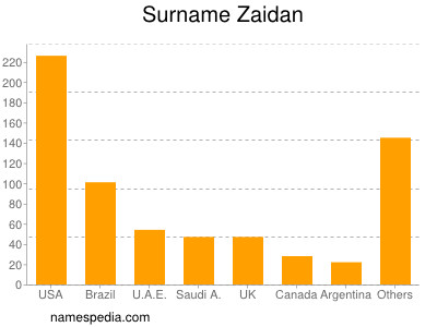 Surname Zaidan