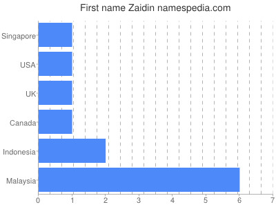 Given name Zaidin