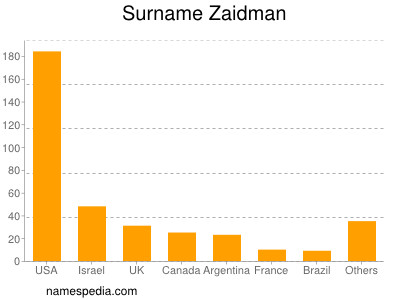 Surname Zaidman