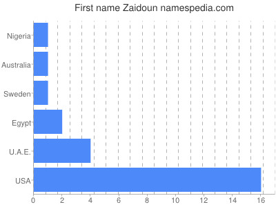 Given name Zaidoun