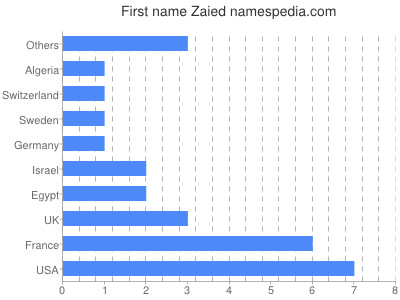 Given name Zaied