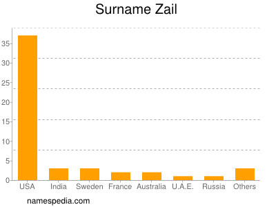 Surname Zail
