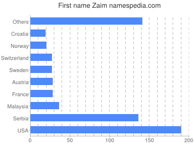Given name Zaim