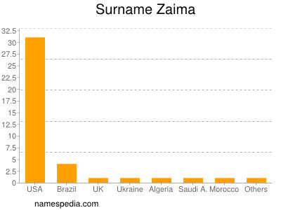 Surname Zaima