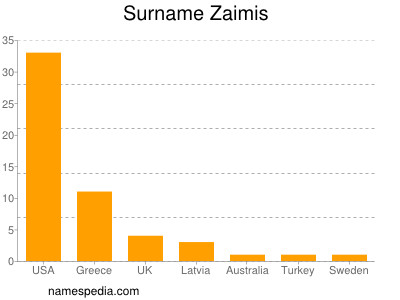Surname Zaimis