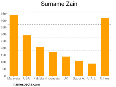 Surname Zain
