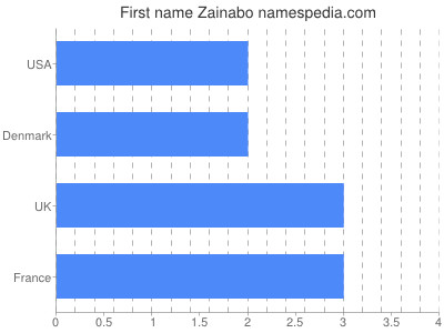Given name Zainabo