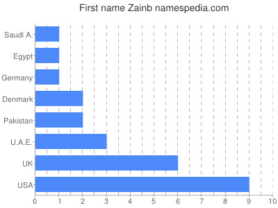 Given name Zainb