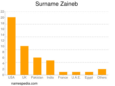 Surname Zaineb