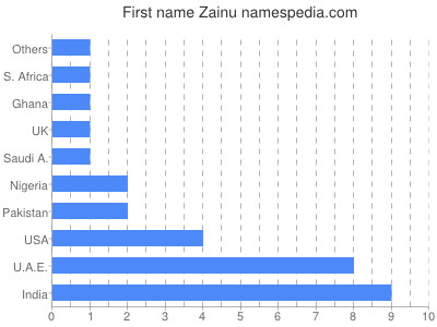 Given name Zainu