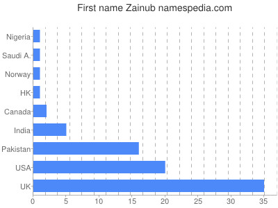 Given name Zainub