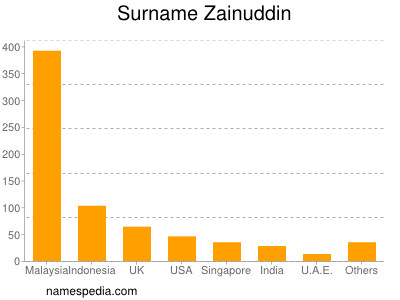 Surname Zainuddin