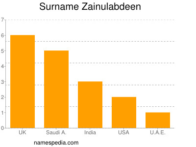 Surname Zainulabdeen