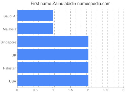 Given name Zainulabidin