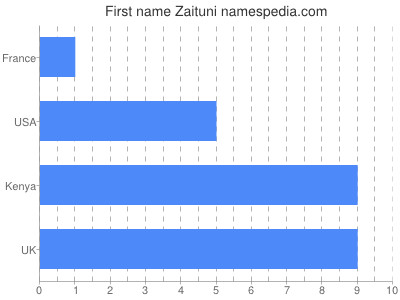 Given name Zaituni