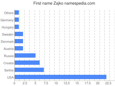 Given name Zajko