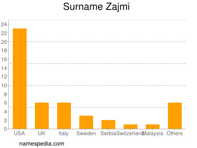 Surname Zajmi