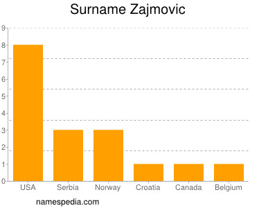 Surname Zajmovic