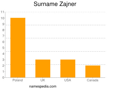 Surname Zajner