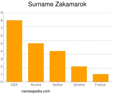Surname Zakamarok